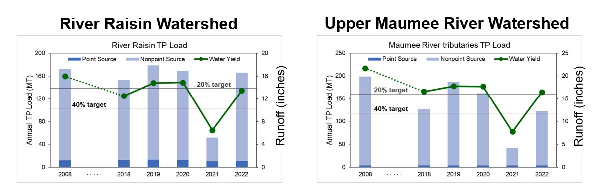 Two bar graphs showing the total phosphorus loads from River Raisin and Upper Maumee River.